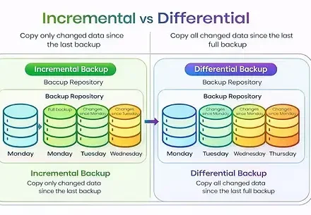 Incremental vs Differential Backups