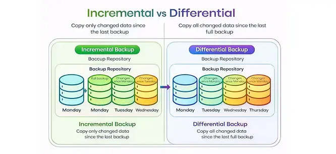Incremental vs Differential Backups